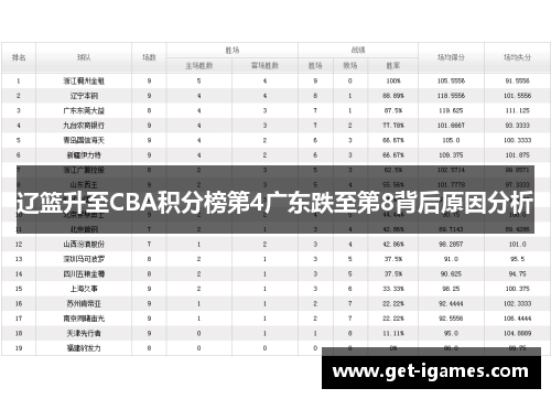 辽篮升至CBA积分榜第4广东跌至第8背后原因分析